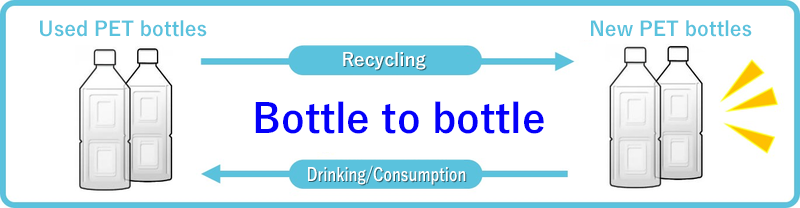 Recycle: Recycling PET Bottles