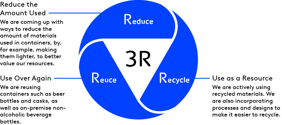 Concept of 3Rs in Containers and Packaging