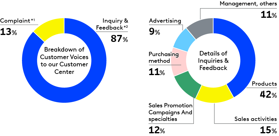 Customer voices to our Customer Center (Results of 2022: Approx. 74,000)