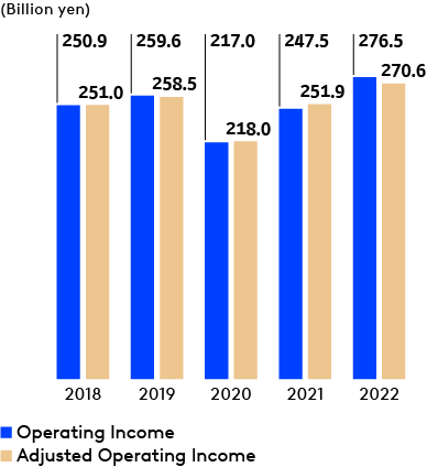 Consolidated Operating Income