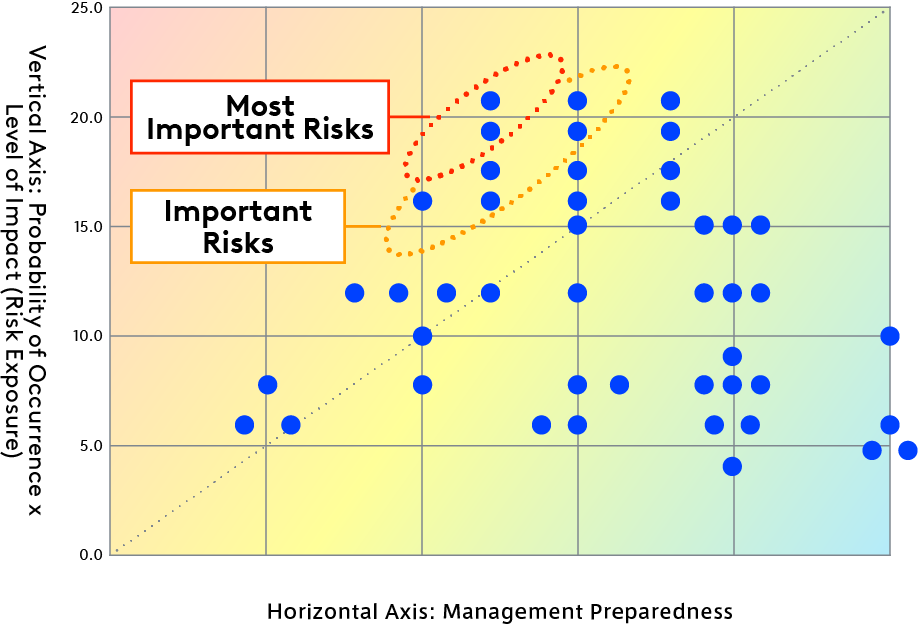 Horizontal Axis: Management Preparedness